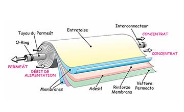 lien interne vers MEMBRANES ET PRODUITS DE LAVAGE
