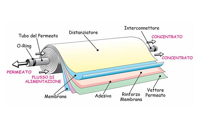 Schema costruttivo di membrana spiralata